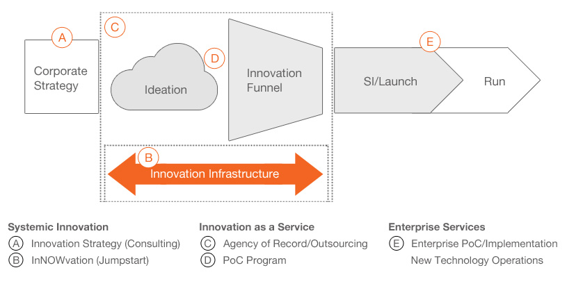 CGS Innovation Lifecycle